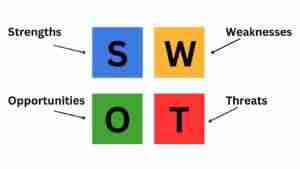 SWOT Analysis